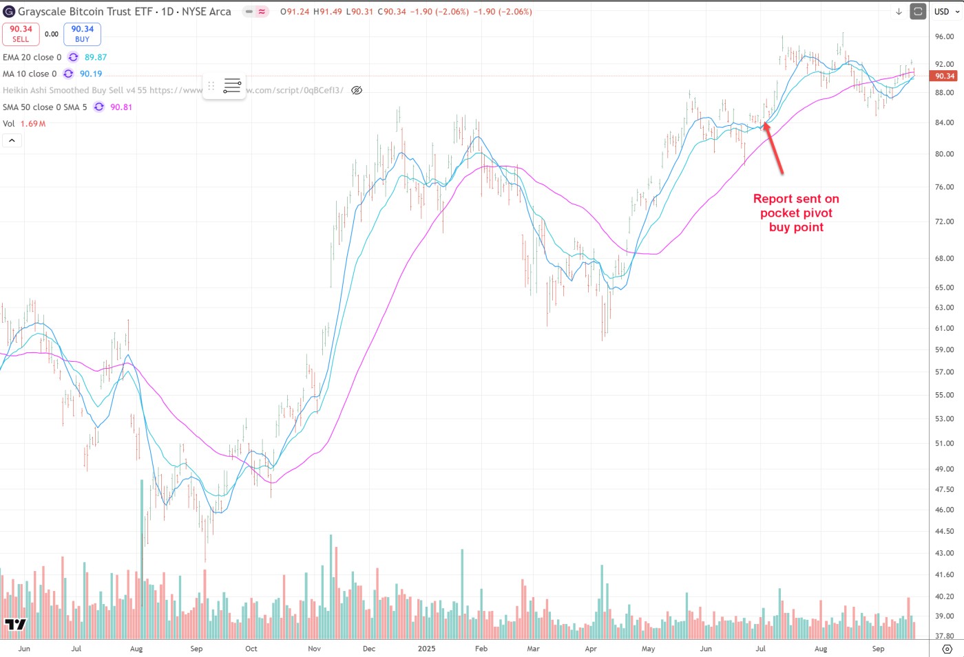 Grayscale Bitcoin Trust ETF